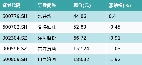 恩卓中盈 ETF最前线 | 华夏消费ETF(510630)下跌0.1%，次高端白酒主题走弱，水井坊上涨0.4%