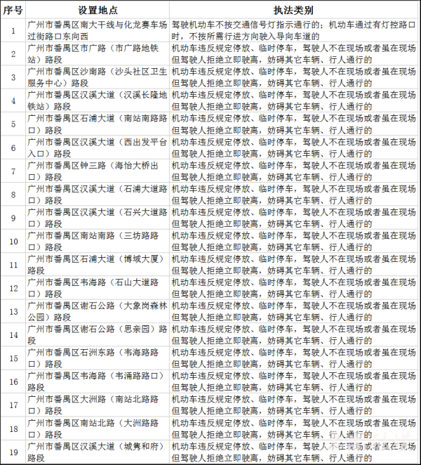 捷希源 广州市公安局番禺分局交通管理大队将启用19套交通技术监控设备